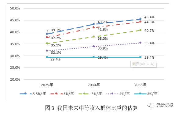 处于中高等收入（中高等收入人群）-图1