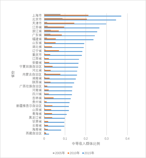 处于中高等收入（中高等收入人群）-图3