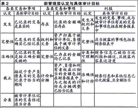 审计中收入认定（审计收入认定有哪些）-图3