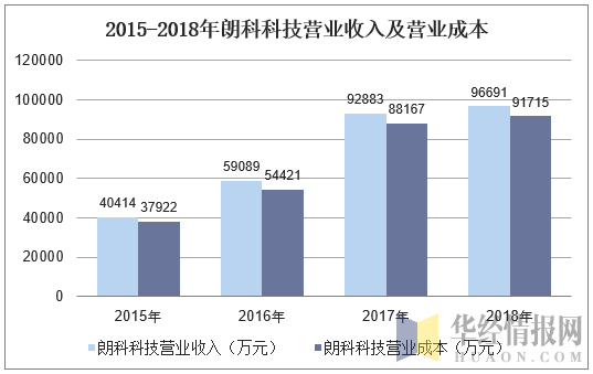 朗科科技的收入（朗科科技发展前景）-图1