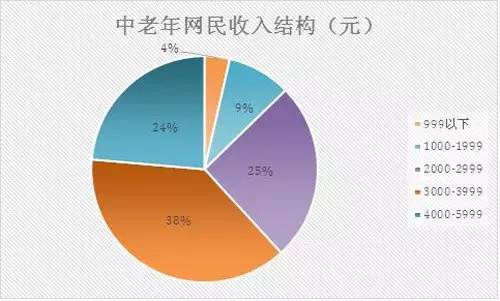 老年协会收入（老年协会有年龄限制吗）-图3