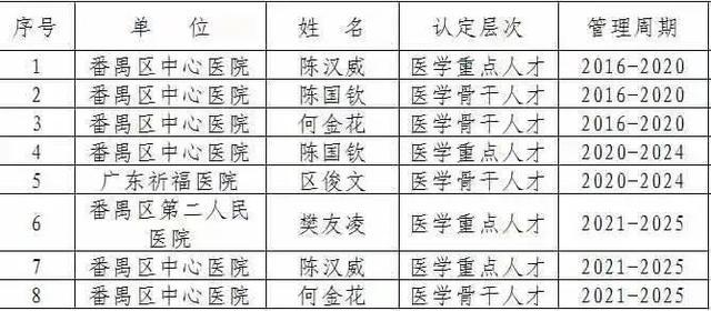 广州普通医师收入（广州在编医生待遇）-图1