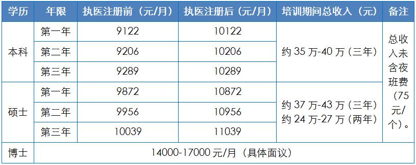 珠海医生收入怎样（珠海市人民医院医生收入）-图2