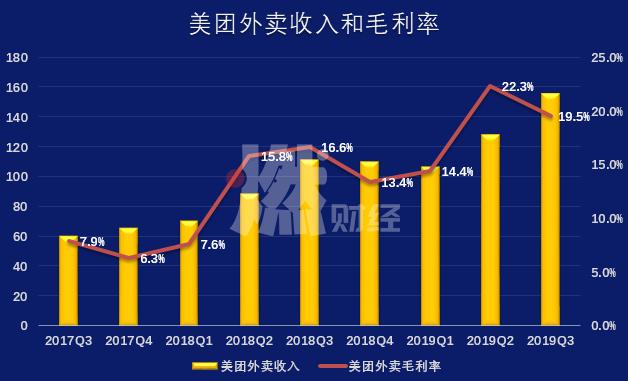 美团送外卖收入（美团送外卖收入来源）-图3