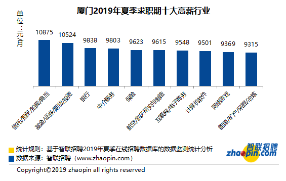 月收入6000在厦门（厦门月薪六千什么水平）-图3