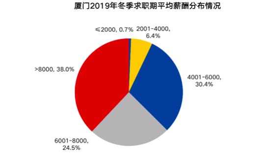 月收入6000在厦门（厦门月薪六千什么水平）-图2