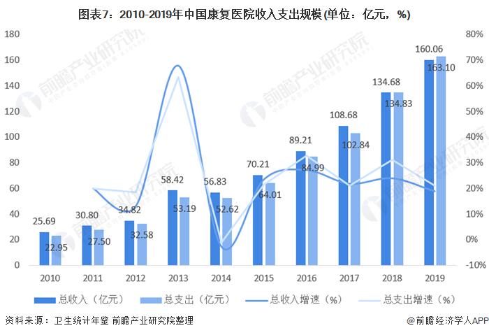 康复治疗收入情况（康复医疗收入）-图1