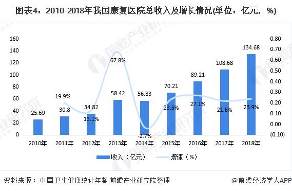 康复治疗收入情况（康复医疗收入）-图3