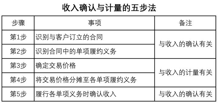 新会计准则收入确认（新会计准则收入确认时间点）-图2