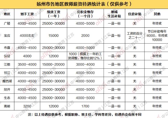 扬州小学老师收入（扬州小学工资）-图1