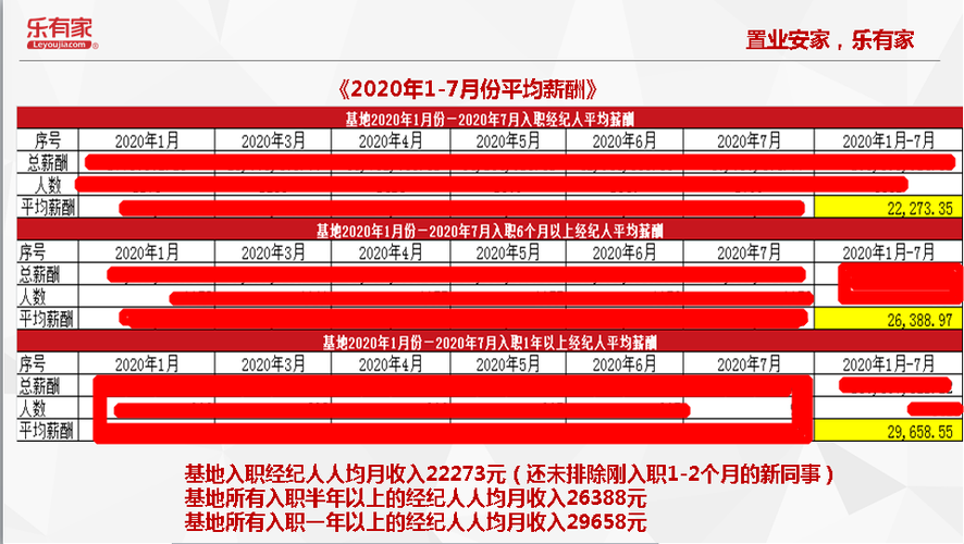 乐有家经纪收入（乐有家经纪收入如何）-图1