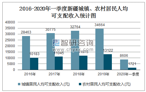 2020新疆年均收入多少（新疆2020年人均收入）-图3