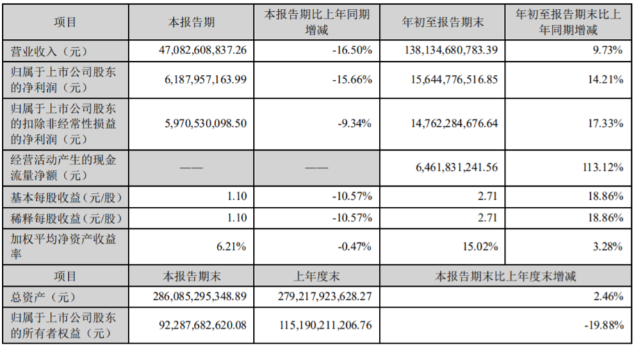 格力电器收入（格力电器收入确认政策）-图3