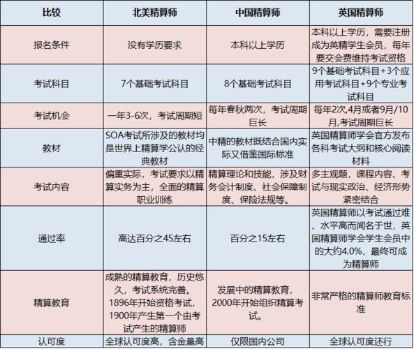 國外精算收入（国外精算师需要考哪几门）-图2