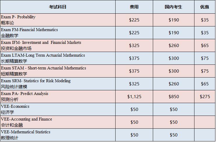 國外精算收入（国外精算师需要考哪几门）-图1