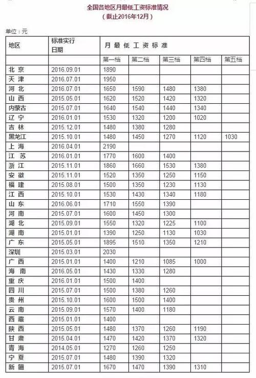 佛山国土雇员收入（佛山市直雇员待遇表）-图1