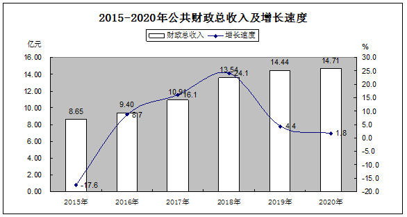 长汀人均收入（长汀县一般预算收入）-图1