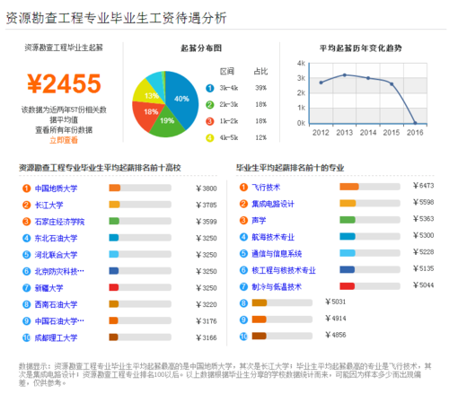 资源勘查工程收入（资源勘查工程工作岗位）-图3