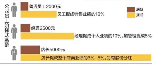 保健品业务员收入（保健品业务员工作内容）-图3