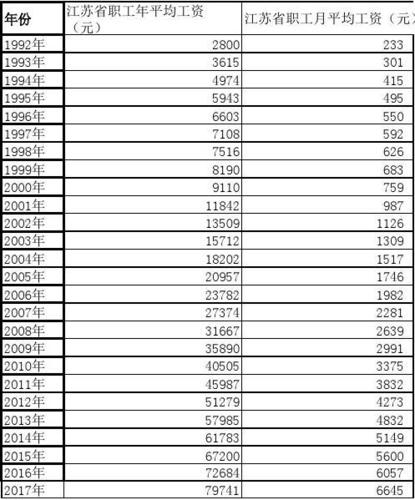 江苏工资收入（江苏省月收入）-图3