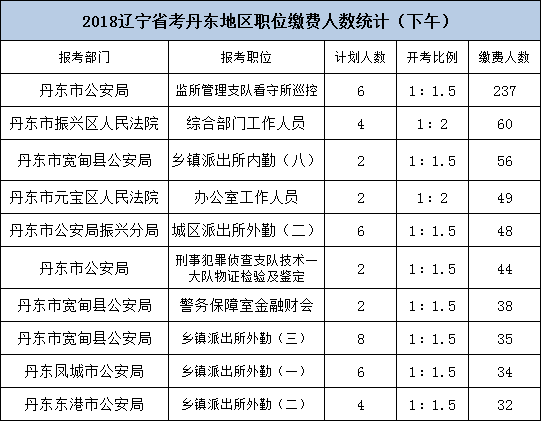 丹东公务员收入（辽宁丹东基层公务员工资）-图2