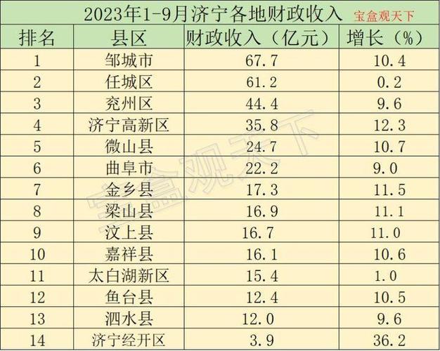 任城区财政收入（任城区财政收入2023）-图2