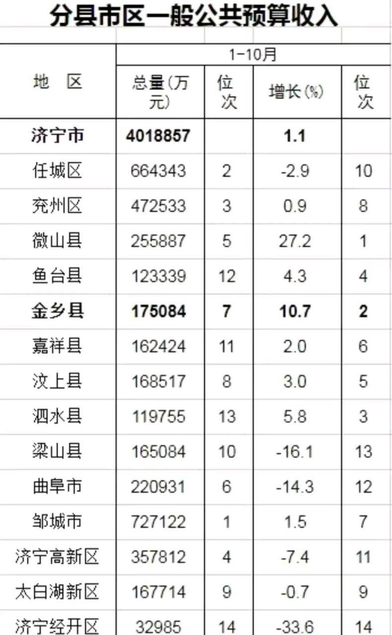 任城区财政收入（任城区财政收入2023）-图3