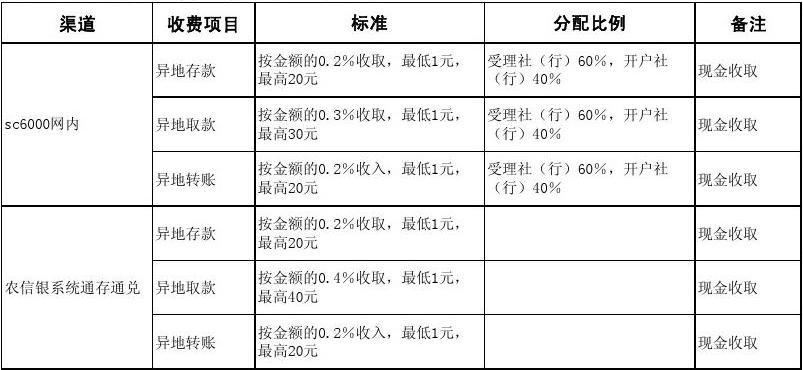 农村信用社内部收入（信用社正式员工收入怎么样）-图3