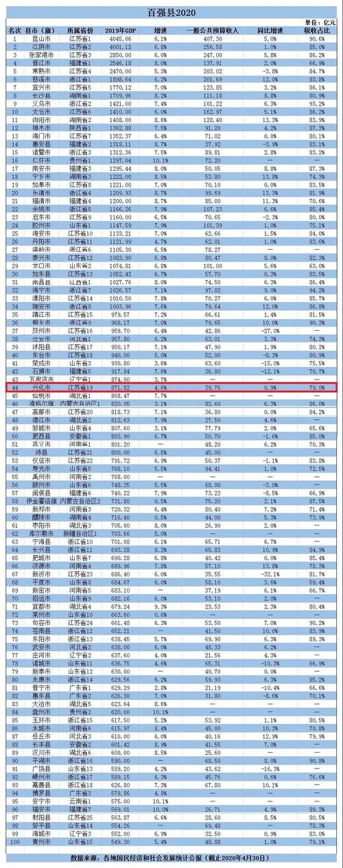 兴化市收入（兴化市2020年最新gdp）-图1