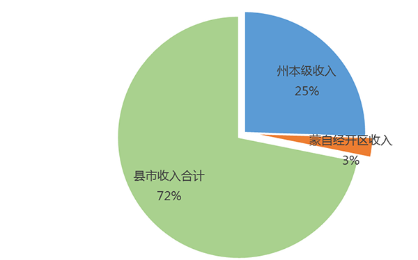 蒙自市财政收入（蒙自市一般公共预算收入）-图1