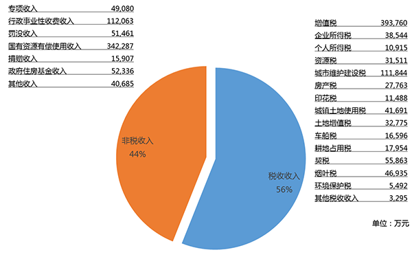 蒙自市财政收入（蒙自市一般公共预算收入）-图2