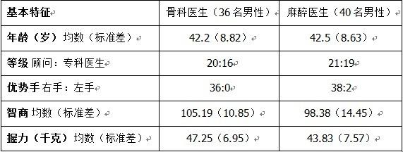 骨科医生月收入（骨科医生月收入大概多少）-图3