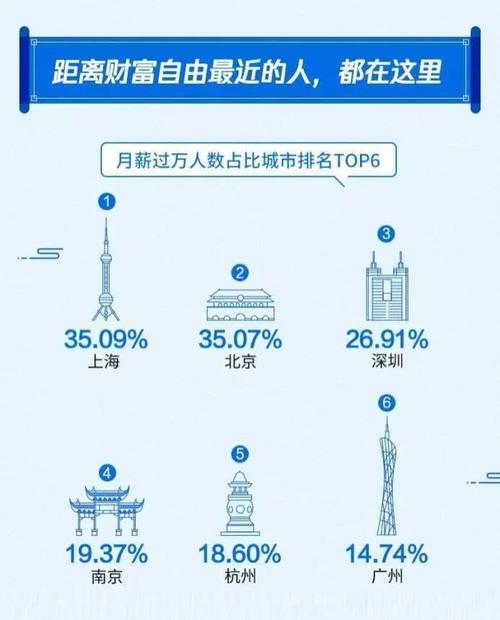 广州月收入最高（广州月收入最高的企业）-图3