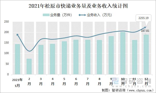 松原2017财政收入（松原市2021年预算公开）-图1