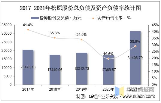 松原2017财政收入（松原市2021年预算公开）-图2