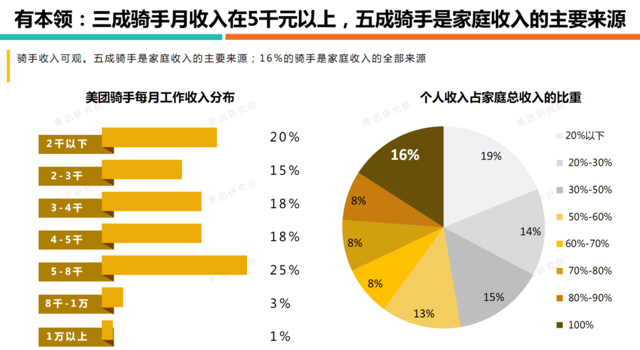 美团送餐收入（美团送餐收入怎么计算）-图1