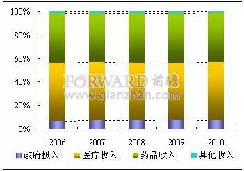 药学收入（药学收入多少）-图1