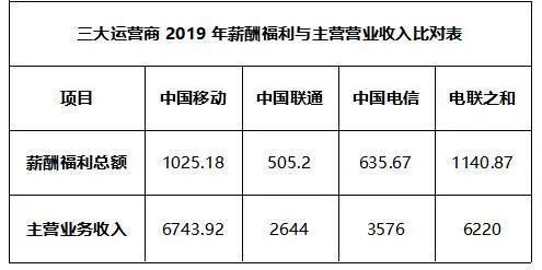 联通销售收入（联通主营收入）-图2