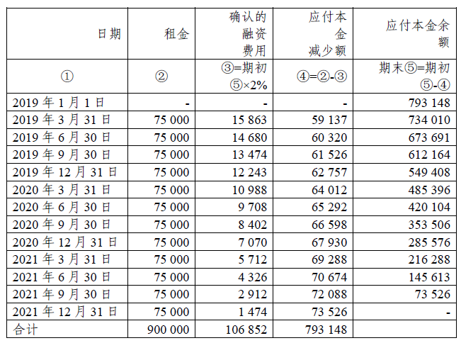 融资租赁收入确认时点（融资租赁出租方收入确认）-图3