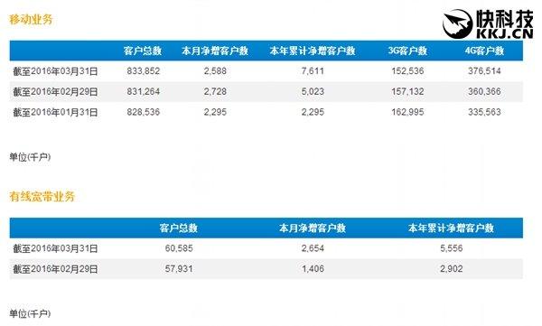 移动收入怎么样（移动收入怎么样才算高）-图1