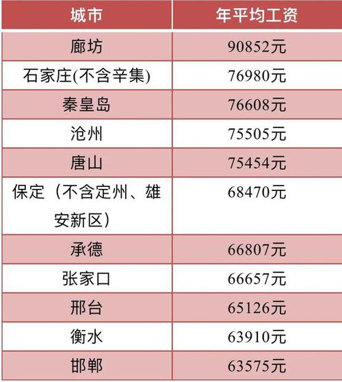 廊坊平均收入（廊坊市人均年收入）-图3