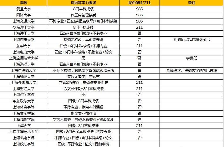 上海本科院校收入（上海本科院校收入多少）-图3