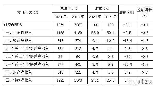 朝阳人均收入（朝阳人均收入多少钱）-图3