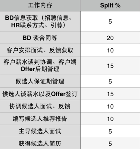 猎头资深顾问收入（猎头公司顾问工资多少）-图1