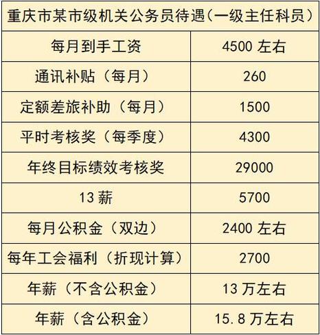 重庆市公务员收入（重庆主城区公务员收入）-图2