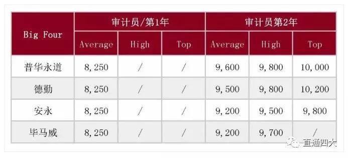 普华永道硕士年收入（普华永道硕士待遇）-图2