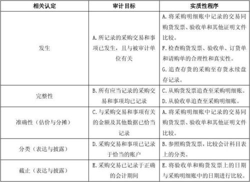 收入的审计（收入的审计目标）-图1