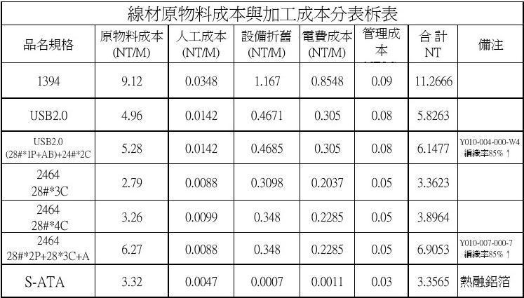 电线电缆收入（电线电缆成本会计采用什么方法核算）-图2