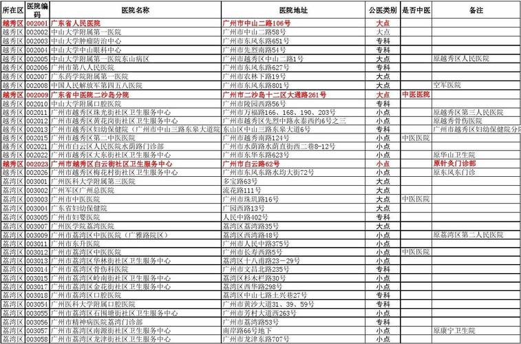 广州卫生院收入（广州的卫生院）-图1