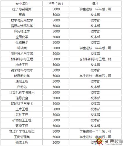 北科大博士收入（北京科技大学博士学费一年多少）-图2